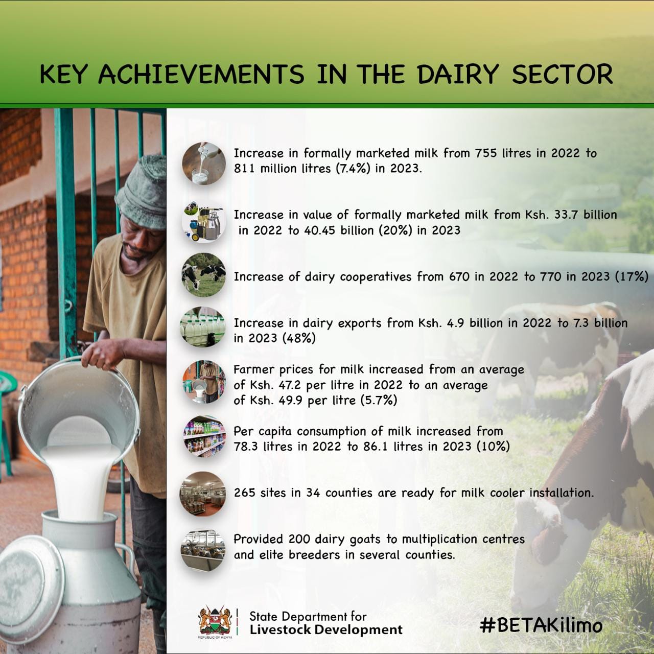 Achievements in the Dairy Sector #BETAKILIMO